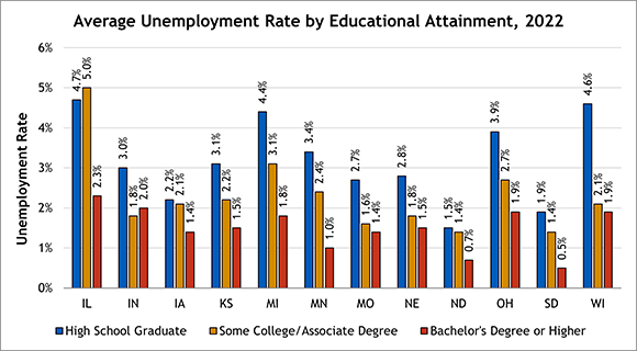 Avg Unemployment Rate by Educational Attainment - 2022