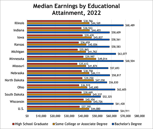 Median Earnings by Educational Attainment 2022