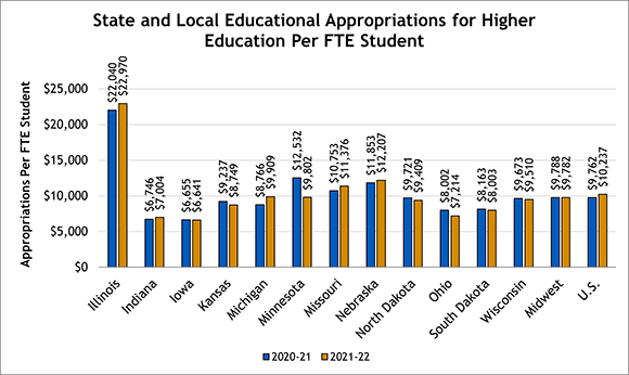 State Higher Ed Funding