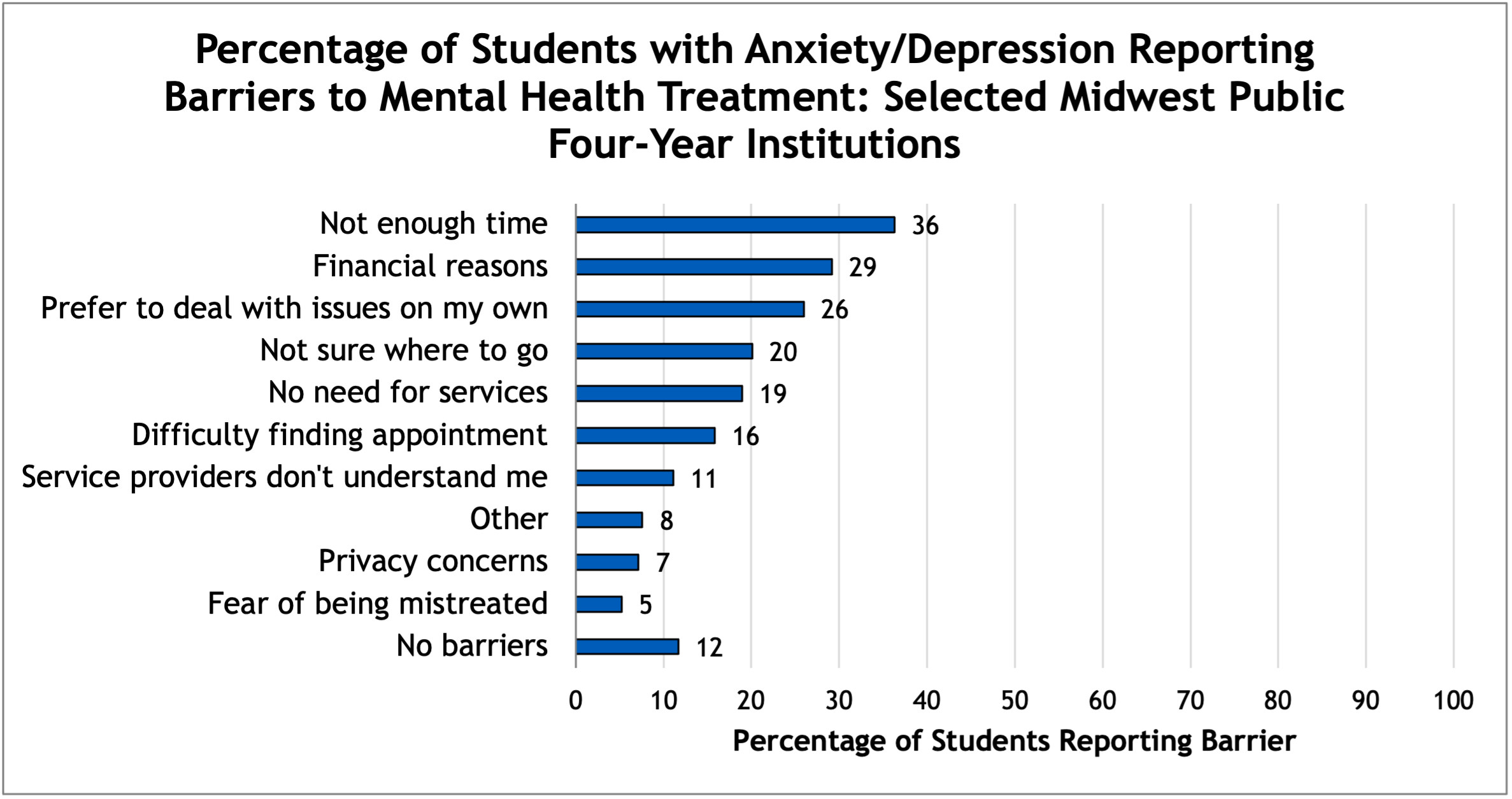 Depression and Anxiety Report