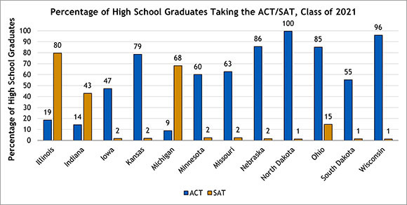Percentage of HS Grads Taking the ACT/SAT, Class of 2021