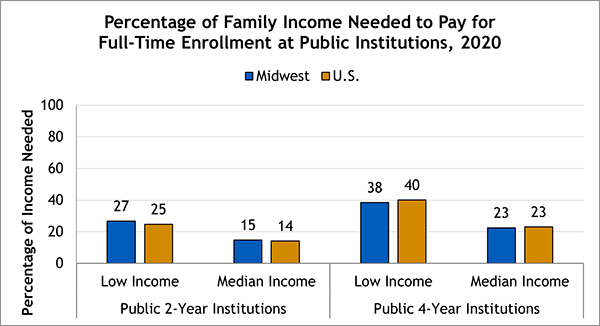 ability to pay by family income 202212
