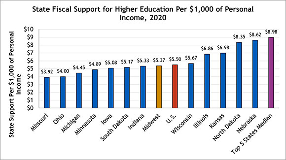State Fiscal Support for Higher Ed