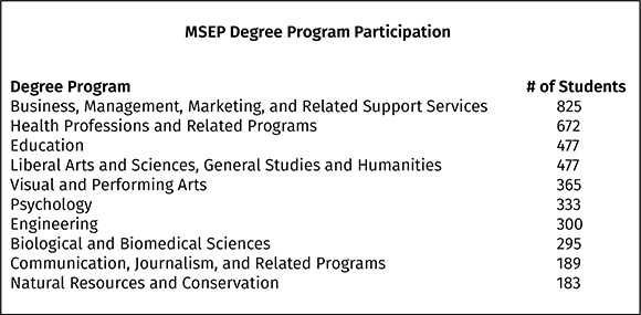 Top 10 of MSEP Degree Program Participation for 2022-2023