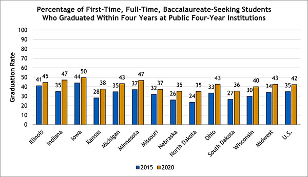 On-time Graduation Rates 2015 to 2020