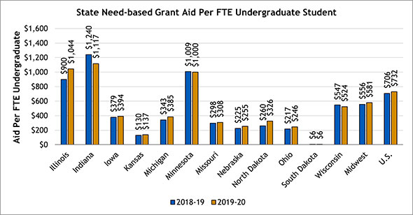 Need-based Aid per FTE student