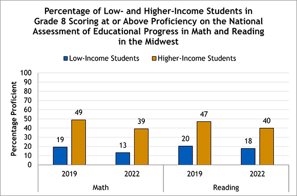 8th grade achievement by income