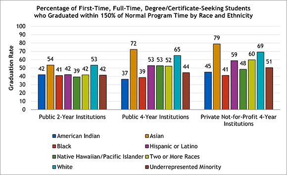 College Graduation by Race and Ethnicity