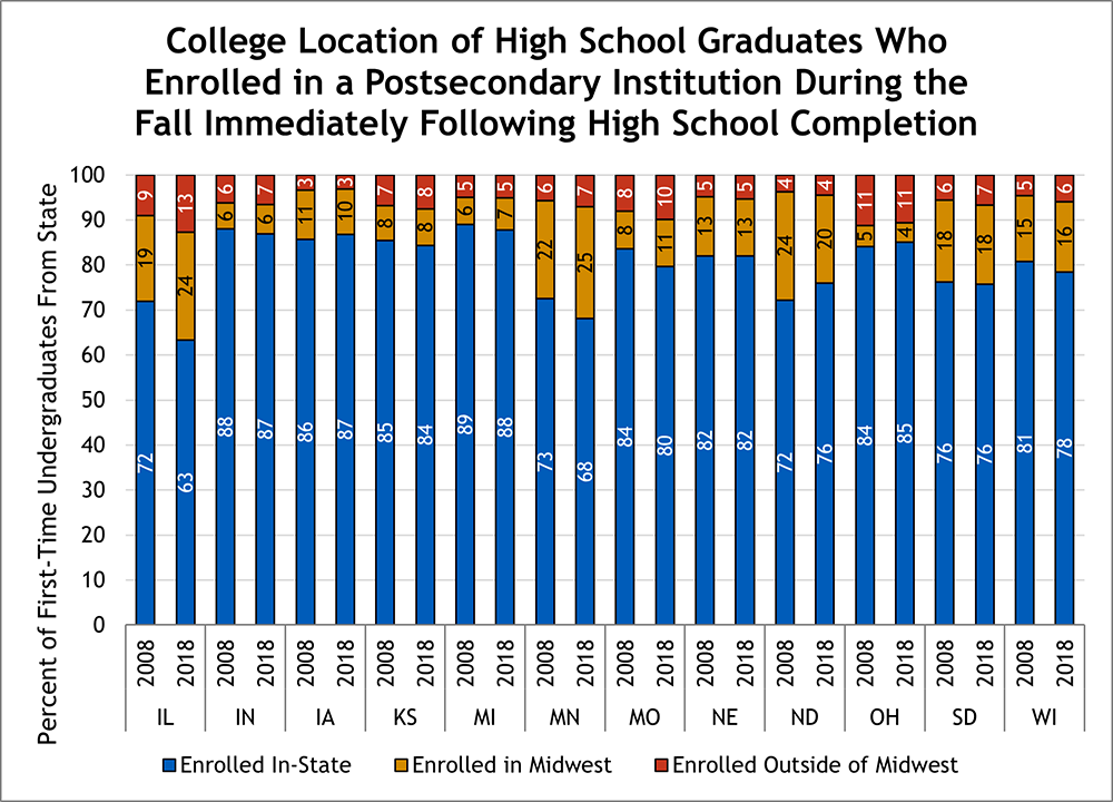 College Location of First-time Students in the Midwest