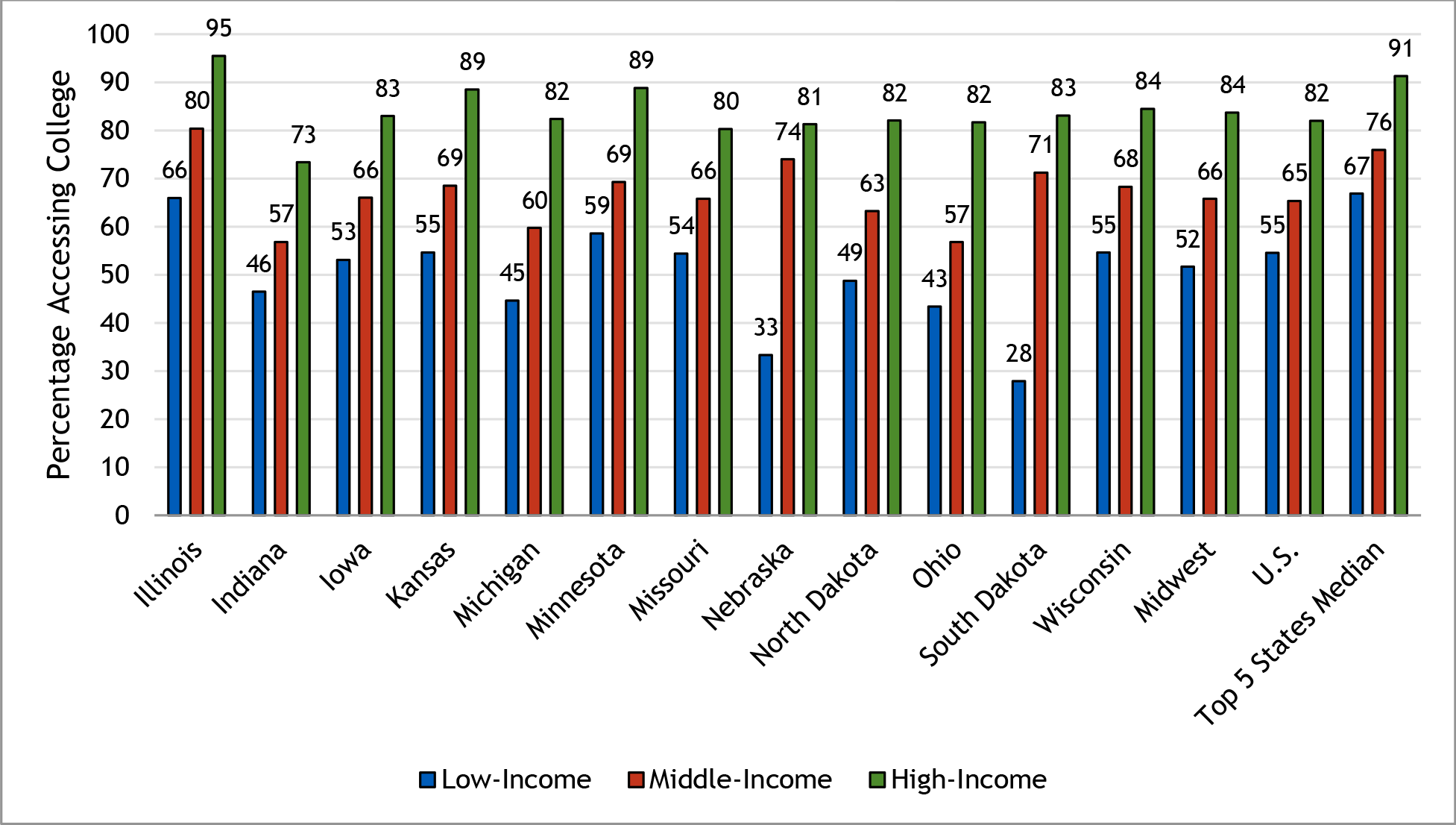 College Enrollment by Family Income