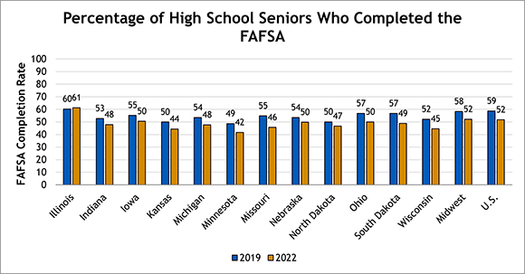 FAFSA Completion Rates
