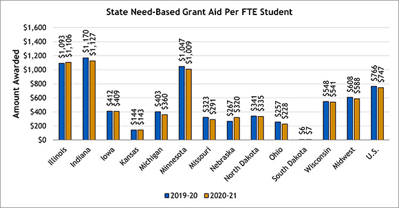 State Need-Based Grant Aid Per FTE Student