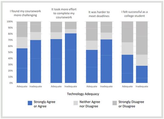 Technology Adequacy and Student Perceptions