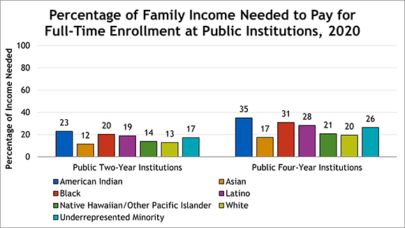 Percentage of Family Income Needed to Pay for FT Enrollment at Public Institutions, 2020
