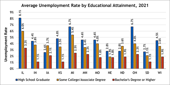 Average Unemployment Rate by Educational Attainment, 2021
