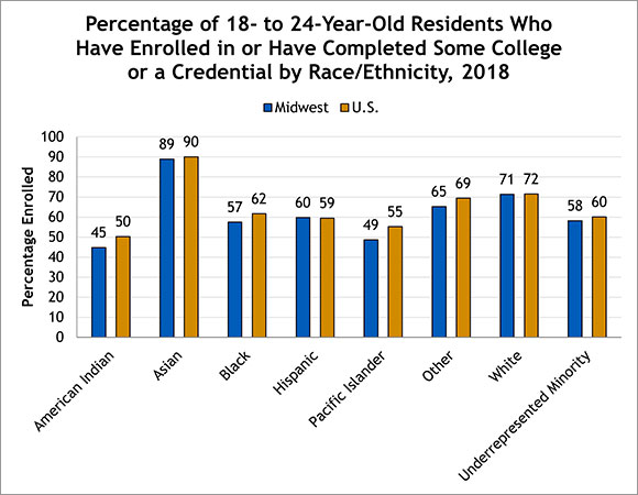 College Enrollment by Race/Ethnicity