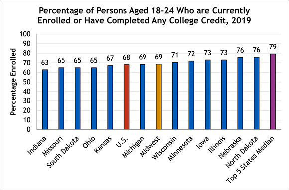 Percentage of Persons Aged 18-24 Who are Currently Enrolled or Have Completed Any College Credit, 2019