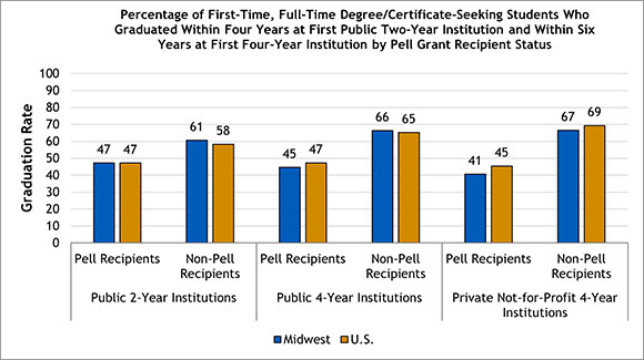 college graduation by family income