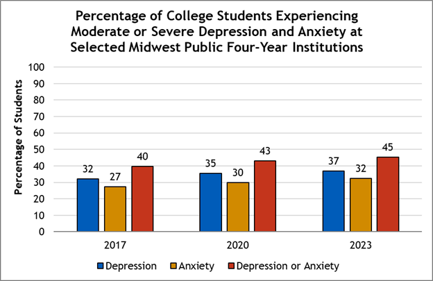 Depression and Anxiety Indicator - MHEC dashboard