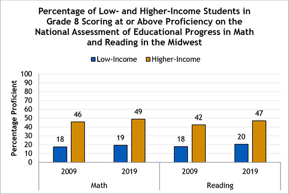 Eighth Grade Achievement by Income