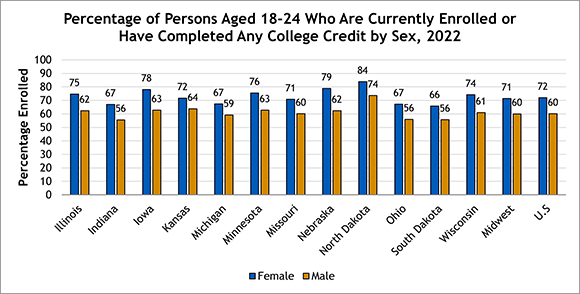 Enrollment by Sex, MHEC Newsletter April 2024