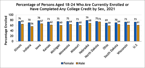 enrollment by sex