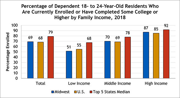 enrollment by family income
