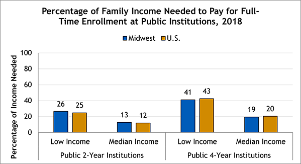 ability to pay by family income