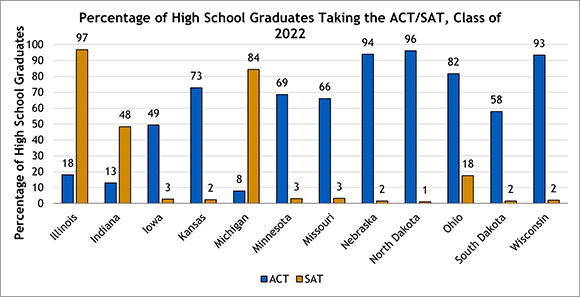 Percentage of HS Grads Taking the ACT/SAT, Class of 2022