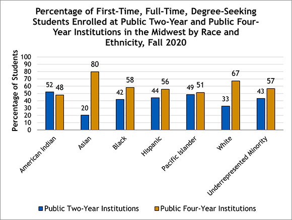 racial and ethnic distribution of public postsecondary enrollment