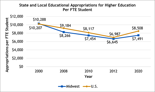 State and Local Educational Appropriations for Higher Education per FTE Student