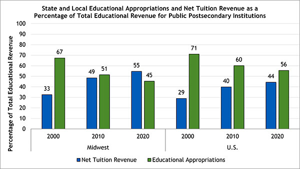 state-student-cost-share