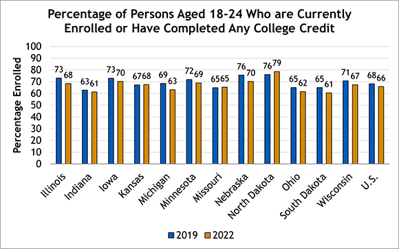 Percentage of Persons Aged 18-24 Who are Currently Enrolled or Have Completed Any College Credit