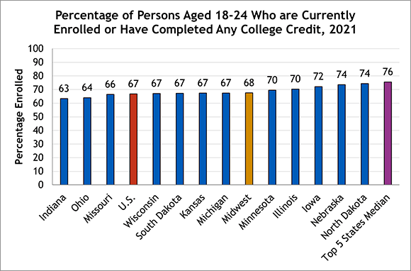 traditional age enrollment