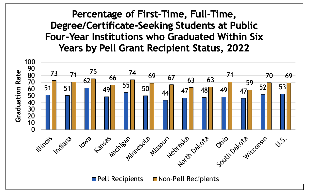 Percentage of First-Time, Full-Time Degree Seeking Students Who Graduated Within Six Years