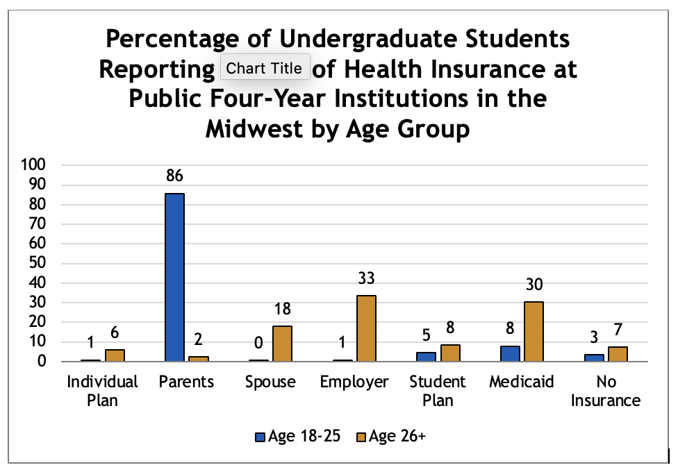 Percentage of Undergraduate Students Reporting Health Insurance